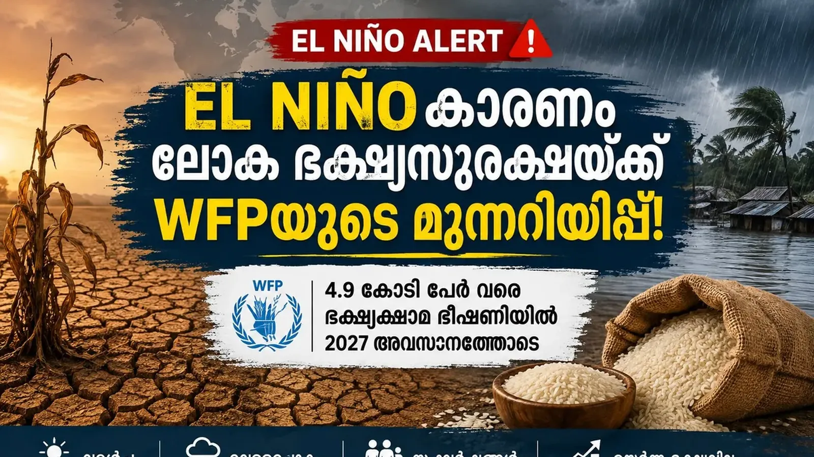 El Niño Alert: ലോക ഭക്ഷ്യസുരക്ഷയ്ക്ക് WFPയുടെ മുന്നറിയിപ്പ്