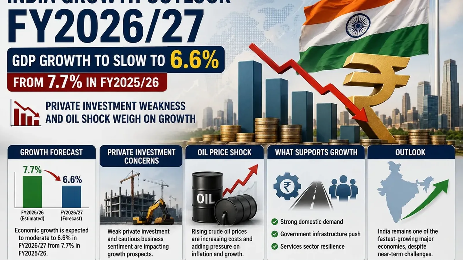 India Growth Outlook: വളർച്ചാ വേഗം കുറയുമോ? FY2026-27-ൽ GDP കുറഞ്ഞു  6.6% ആകുമോ?