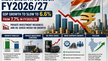 India Growth Outlook: വളർച്ചാ വേഗം കുറയുമോ? FY2026-27-ൽ GDP കുറഞ്ഞു  6.6% ആകുമോ?