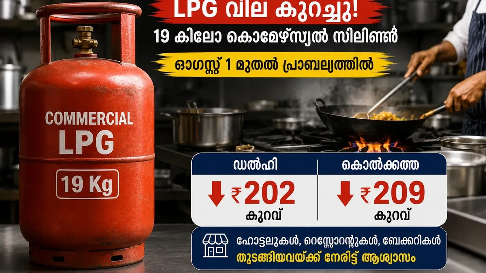 Commercial LPG ഉപഭോക്താക്കൾക്ക് ആശ്വാസം - 19 കിലോ സിലിണ്ടർ ₹209 വരെ വിലകുറഞ്ഞു