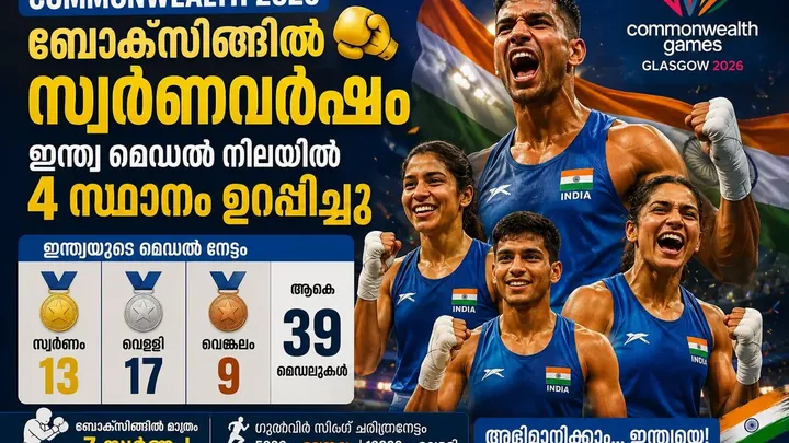 ബോക്സിങ്ങിൽ സ്വർണക്കൊയ്ത്ത്! കോമൺവെൽത്ത് ഗെയിംസ് 2026 മെഡൽ പട്ടികയിൽ നാലാം സ്ഥാനം ഉറപ്പിച്ചു ഇന്ത്യ; പുതിയ വിവരങ്ങൾ അറിയാം