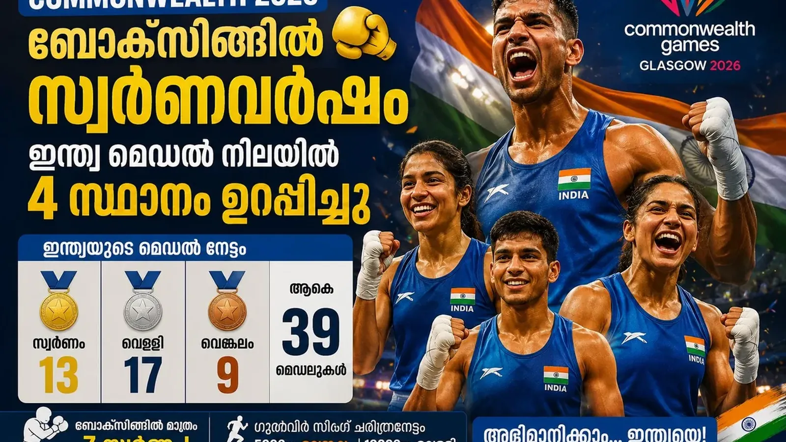 ബോക്സിങ്ങിൽ സ്വർണക്കൊയ്ത്ത്! കോമൺവെൽത്ത് ഗെയിംസ് 2026 മെഡൽ പട്ടികയിൽ നാലാം സ്ഥാനം ഉറപ്പിച്ചു ഇന്ത്യ; പുതിയ വിവരങ്ങൾ അറിയാം