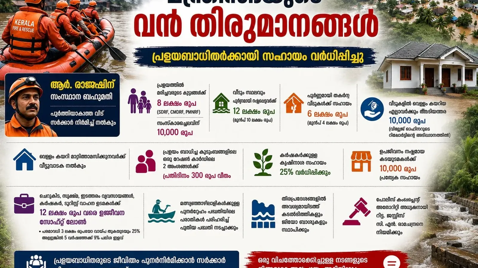 Flood Relief Boost | പ്രളയബാധിതർക്ക് ₹12 ലക്ഷം വീതം, ₹10,000 സഹായം; രാജേഷിന് സംസ്ഥാന ബഹുമതി