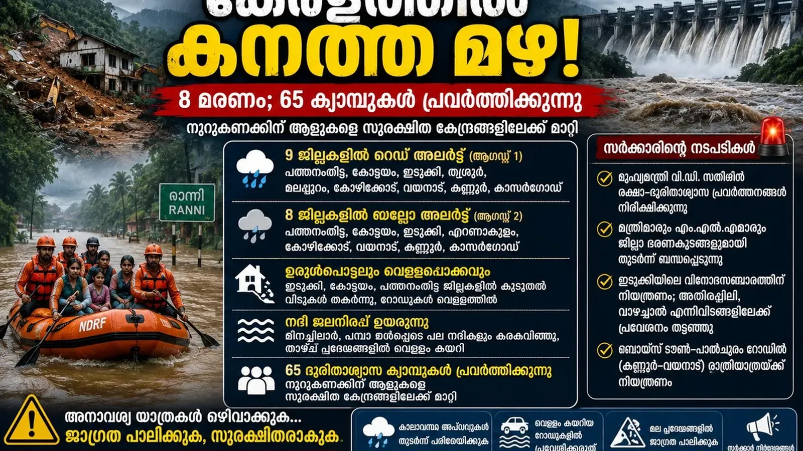 Kerala Rain Havoc: 8 മരണം; 65 ക്യാമ്പുകളിലായി ആയിരത്തിൽ പരം ആളുകൾ!