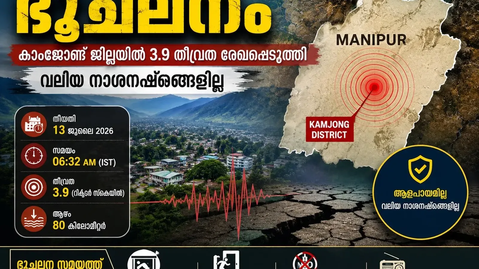 മണിപ്പൂരിൽ പുലർച്ചെ ഭൂചലനം; കാംജോങ് ജില്ലയിൽ 3.9 തീവ്രത രേഖപ്പെടുത്തി.