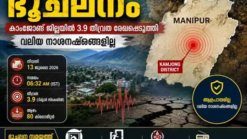 മണിപ്പൂരിൽ പുലർച്ചെ ഭൂചലനം; കാംജോങ് ജില്ലയിൽ 3.9 തീവ്രത രേഖപ്പെടുത്തി.