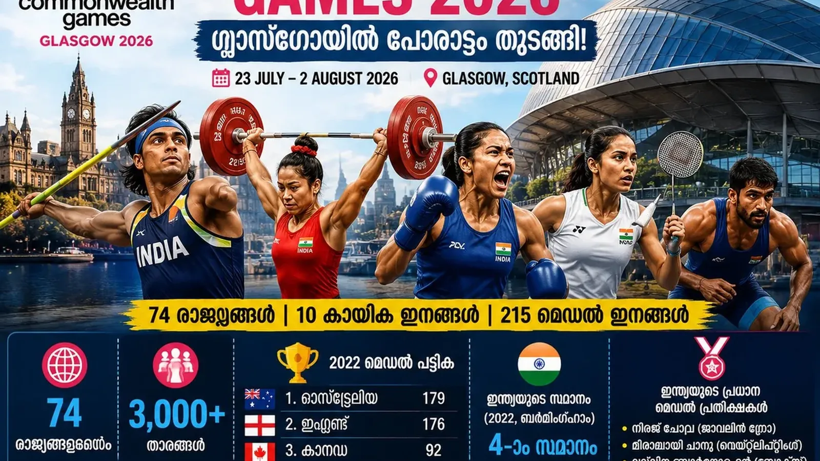 Commonwealth Games 2026: ഗ്ലാസ്ഗോയിൽ പോരാട്ടം തുടങ്ങി; ഇന്ത്യയുടെ മെഡൽ പ്രതീക്ഷ ആരൊക്കെ?