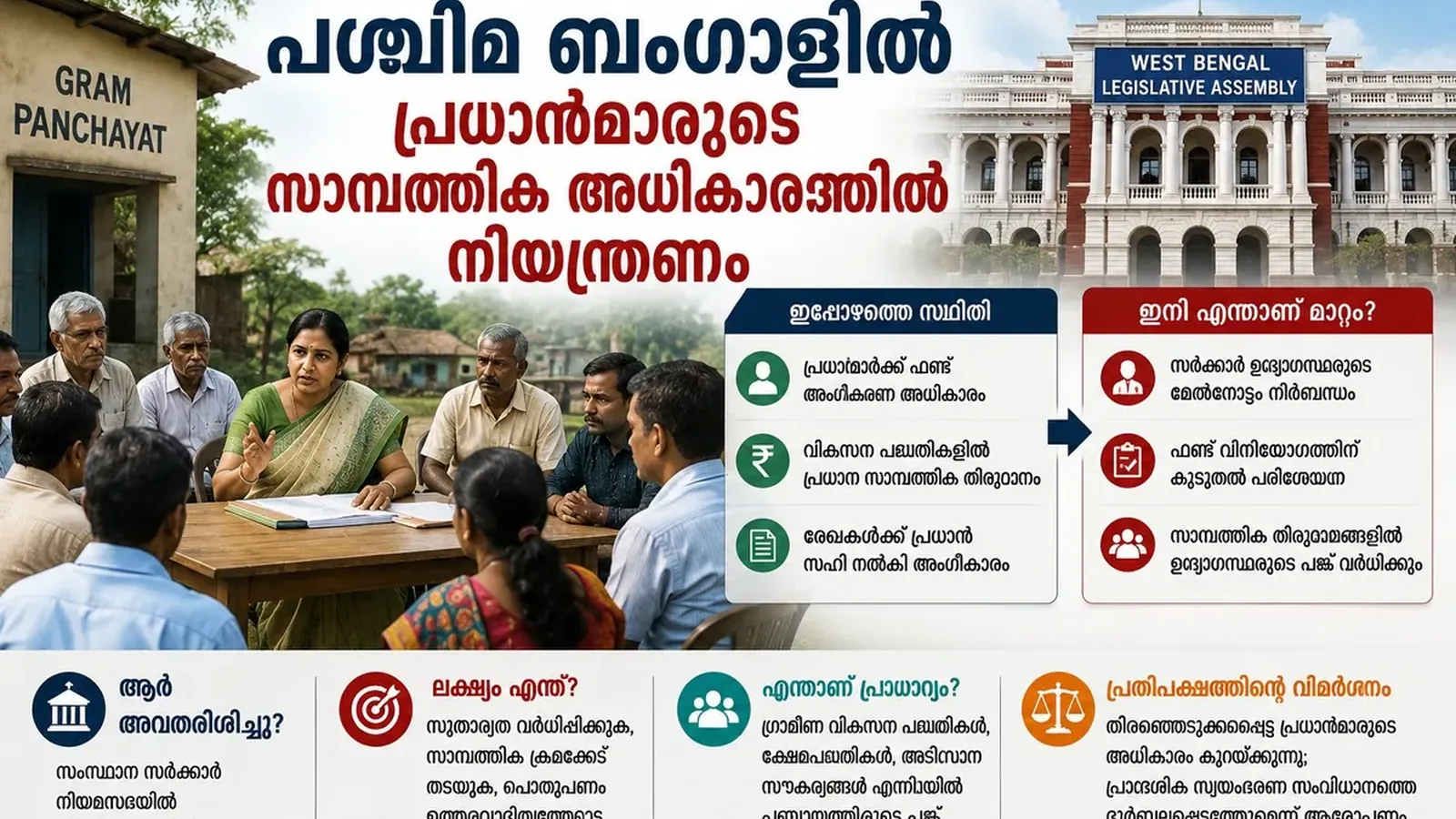 Panchayat Bill: പശ്ചിമ ബംഗാളിൽ പ്രധാൻമാരുടെ സാമ്പത്തിക അധികാരത്തിൽ നിയന്ത്രണം