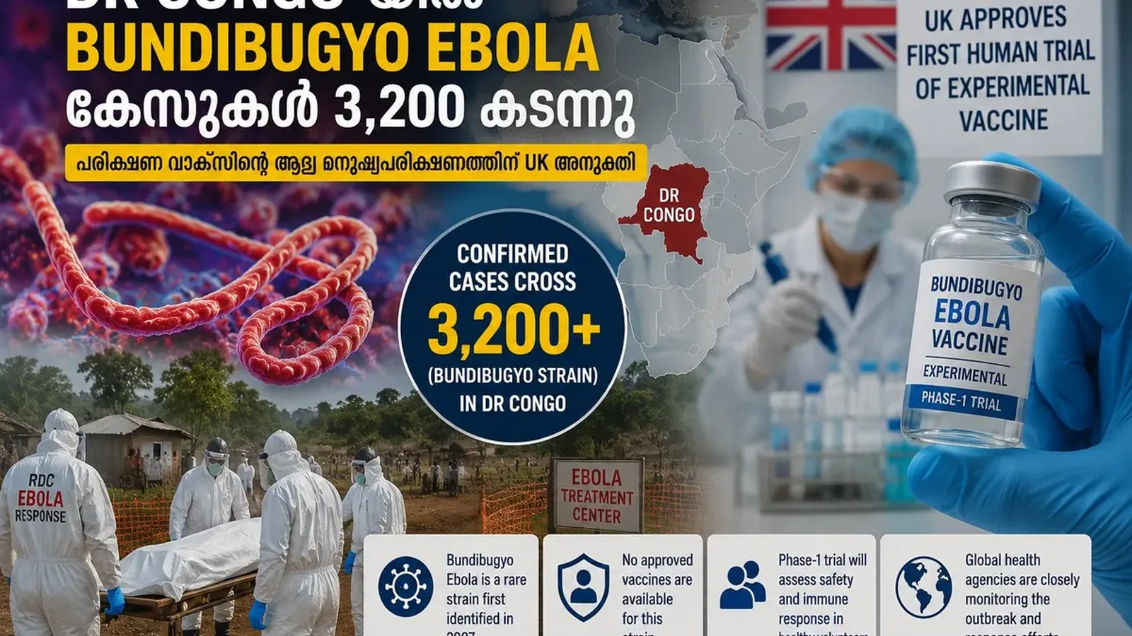 DR Congo-യിൽ എബോള ബാധിതർ 3,200 കടന്നു; പരീക്ഷണ വാക്സിന് UK അനുമതി
