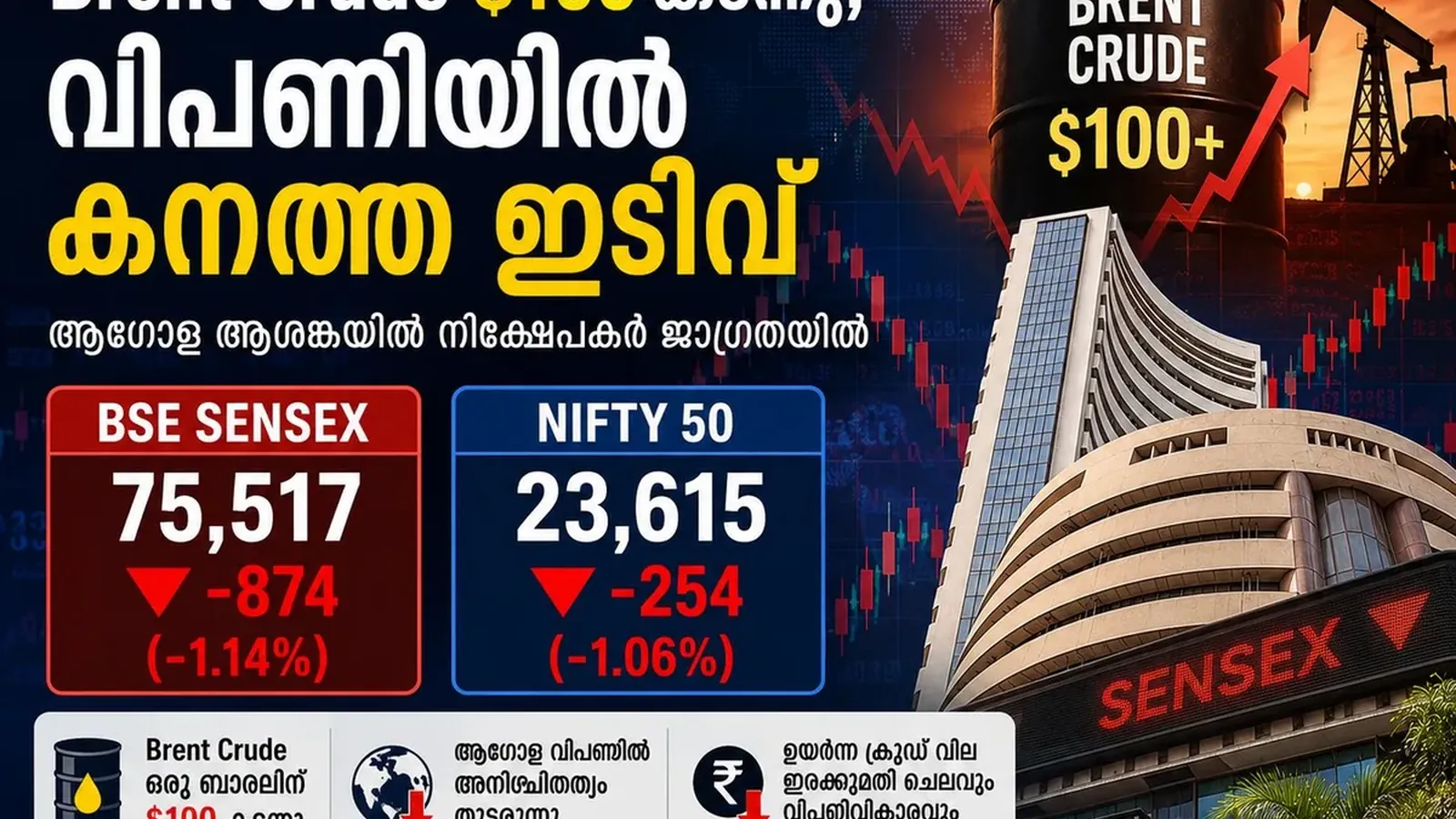 Brent Crude $100 കടന്നു; Sensex, Nifty സമ്മർദ്ദത്തിൽ